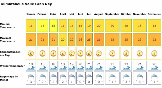 Klima Valle Gran Rey